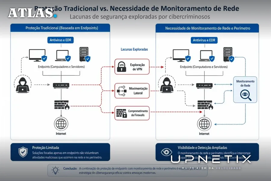 Diagrama didático mostrando a falácia da camada única na segurança cibernética, destacando lacunas entre proteção por endpoints e monitoramento de rede.