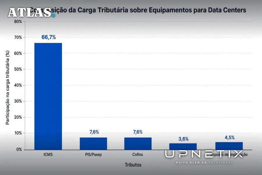 Gráfico mostrando que ICMS representa dois terços da carga tributária sobre equipamentos de data centers