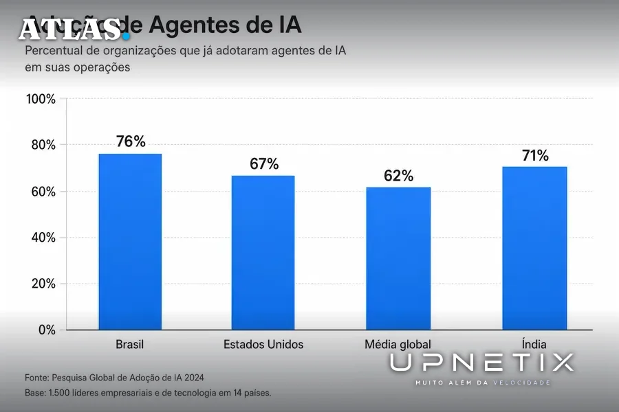 Gráfico de barras mostrando percentuais de adoção de agentes de IA por país com legendas em português
