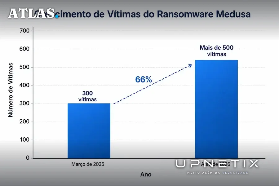 Gráfico de barras mostrando crescimento de vítimas do ransomware Medusa de 300 para mais de 500 entre 2025 e 2026.
