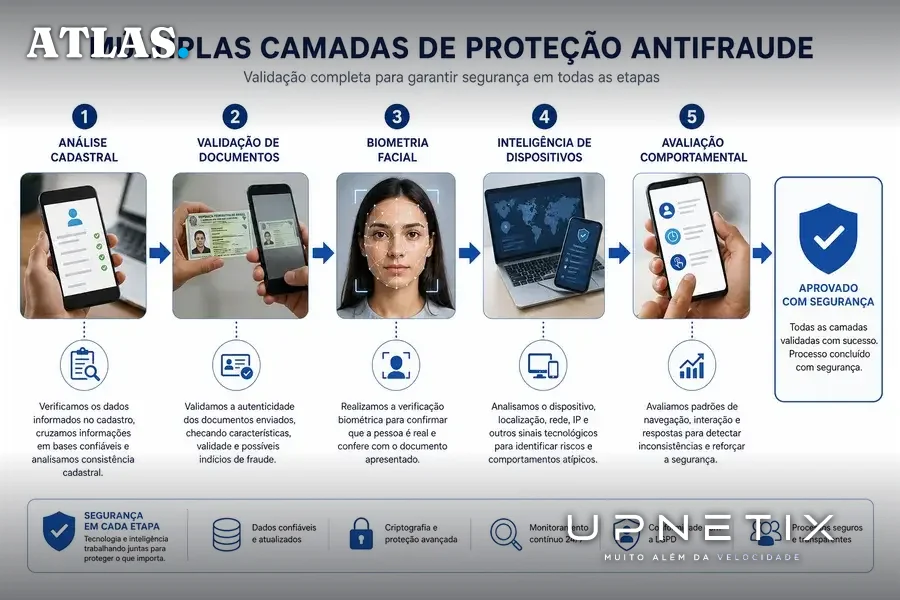 Diagrama ilustrativo das camadas de proteção antifraude usadas no setor financeiro brasileiro, com explicações em português.