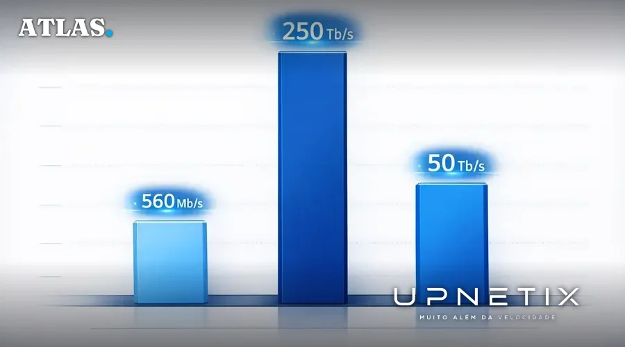 Gráfico comparando capacidades do TAT-8, cabo Dunant e tráfego brasileiro em 2025