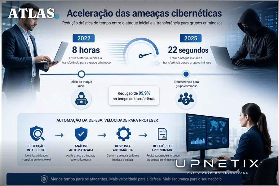 Linha do tempo ilustrando aceleração dos ataques cibernéticos de 8 horas para 22 segundos.