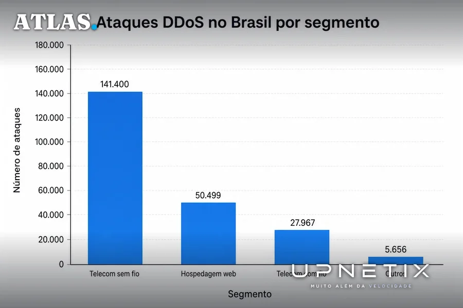 Gráfico de barras mostrando ataques DDoS por segmento no Brasil no primeiro semestre de 2026