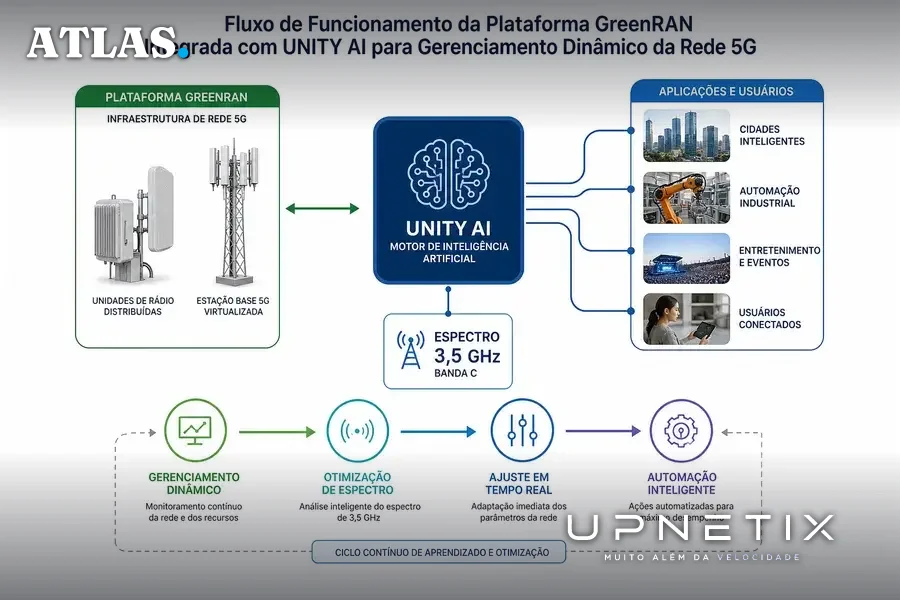 Diagrama conceitual da integração da plataforma GreenRAN com UNITY AI para otimização da rede 5G da Telecall.