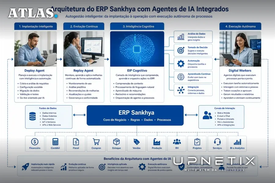 Diagrama da arquitetura do ERP Sankhya com agentes autônomos de IA integrados