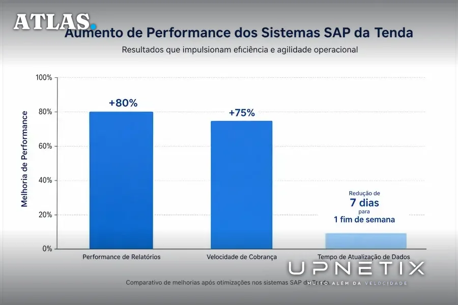 Gráfico corporativo mostrando ganhos percentuais de performance e redução de tempo após migração SAP para nuvem da Tenda.