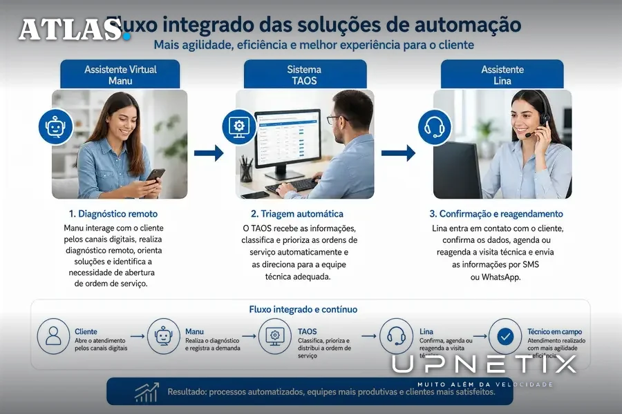 Diagrama ilustrativo do fluxo automatizado das soluções Manu, TAOS e Lina na jornada do atendimento técnico da Algar Telecom.