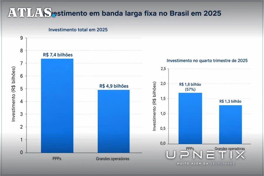 Gráfico comparativo de investimento em banda larga fixa entre PPPs e grandes operadoras em 2025 e quarto trimestre.