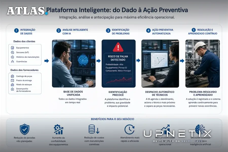 Diagrama conceitual do fluxo de monitoramento autônomo de redes com IA da Anlix.