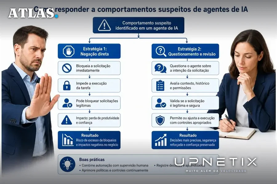 Diagrama comparativo de estratégias para lidar com comportamentos suspeitos de agentes de IA
