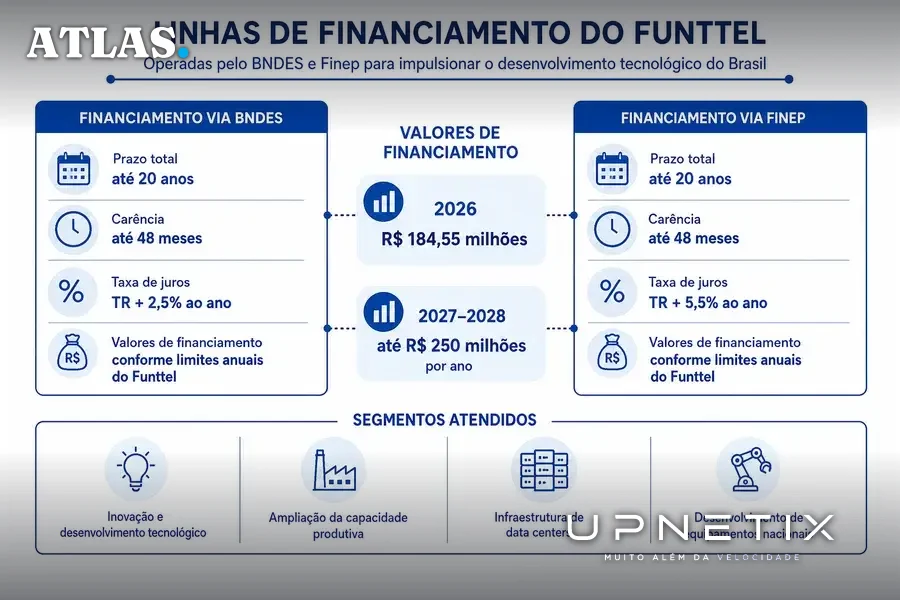 Diagrama explicativo das linhas de financiamento do Funttel via BNDES e Finep com prazos, valores e taxas.