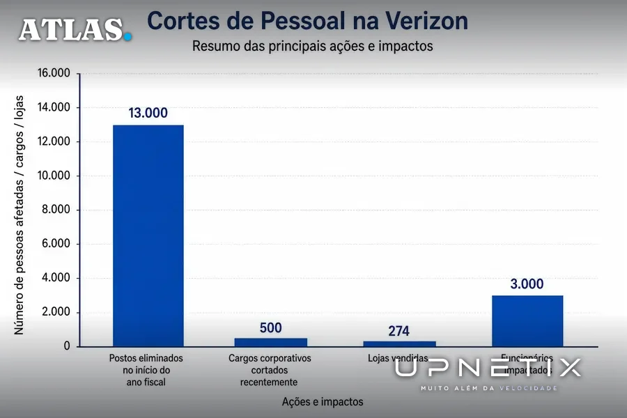 Gráfico mostrando cortes de pessoal e venda de lojas da Verizon em números específicos.
