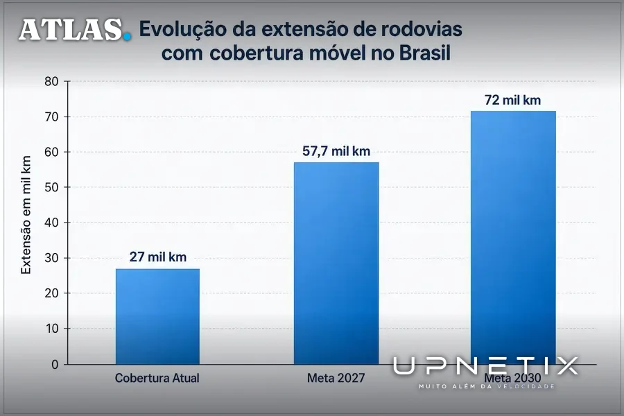 Gráfico de barras mostrando extensão da cobertura móvel nas rodovias brasileiras em 2023, 2027 e 2030.