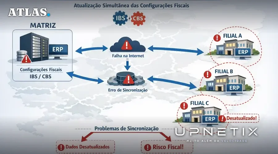 Diagrama de sincronização de ERP entre matriz e filiais destacando a atualização simultânea dos campos fiscais IBS e CBS.