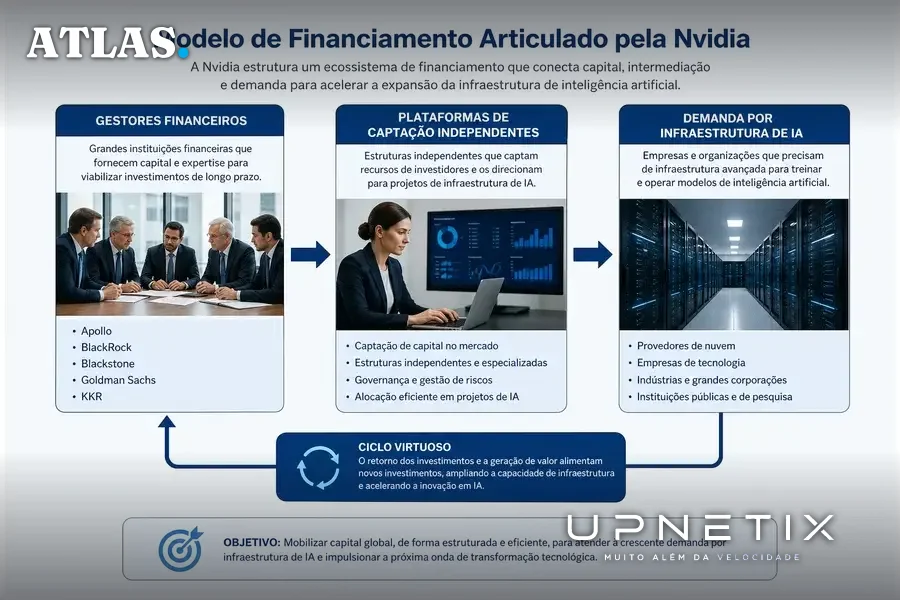 Diagrama didático do modelo de financiamento da Nvidia com fundos globais para infraestrutura de IA