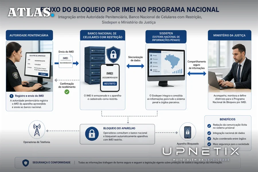 Diagrama explicando o fluxo de bloqueio de aparelhos via identificação por IMEI no sistema nacional de informações penais.