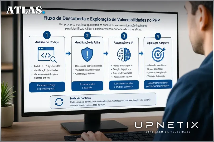 Diagrama didático mostrando o processo de descoberta e exploração das falhas no PHP com IA.