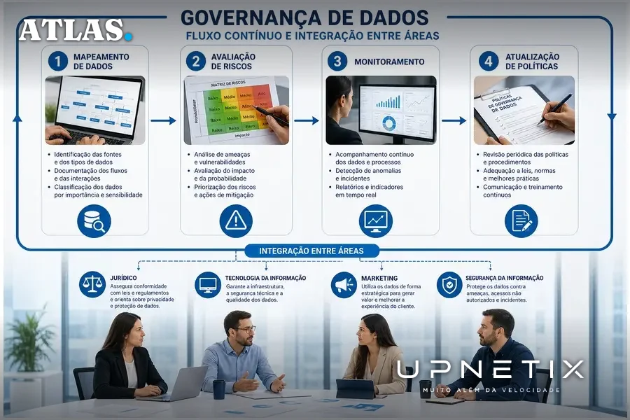 Diagrama realista do processo contínuo de governança de dados e integração entre departamentos