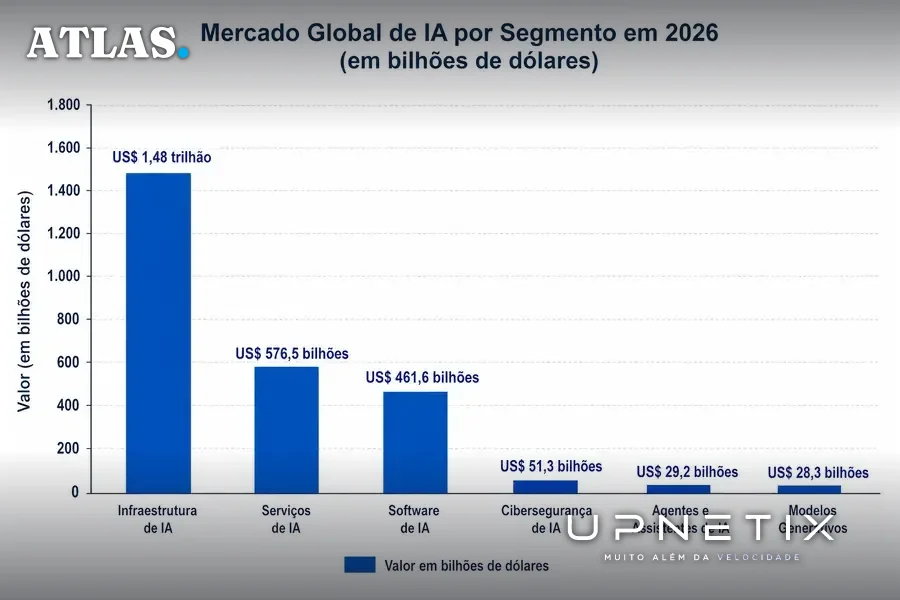 Gráfico de barras comparando investimentos em diferentes categorias de IA para 2026 em bilhões de dólares.