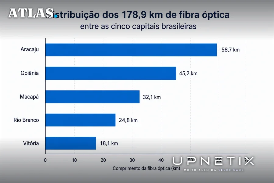 Gráfico de barras horizontais mostrando os quilômetros de fibra óptica implantados em cada uma das cinco capitais
