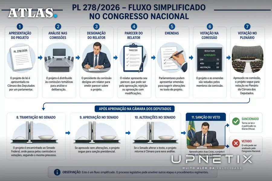 Diagrama ilustrativo do processo legislativo do projeto de lei REDATA no Congresso Nacional brasileiro.