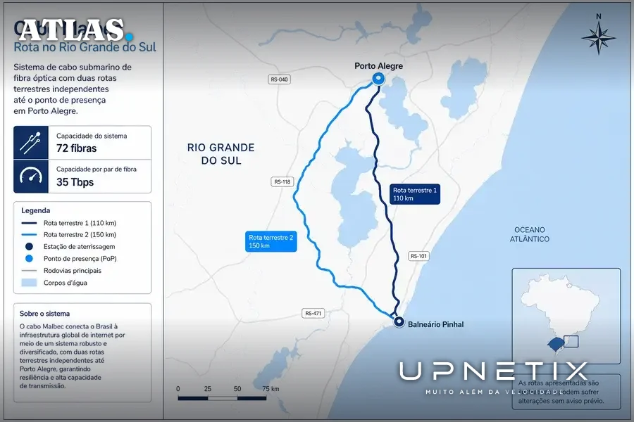 Diagrama realista da rota do cabo Malbec e rotas terrestres de fibra óptica no Rio Grande do Sul.