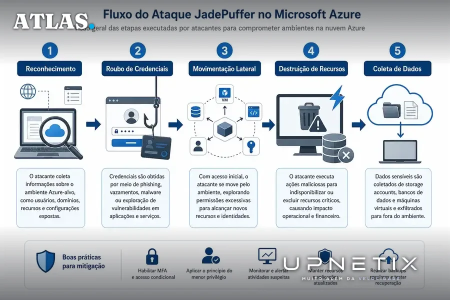 Diagrama didático do fluxo de ataque automatizado JadePuffer em ambientes Azure.