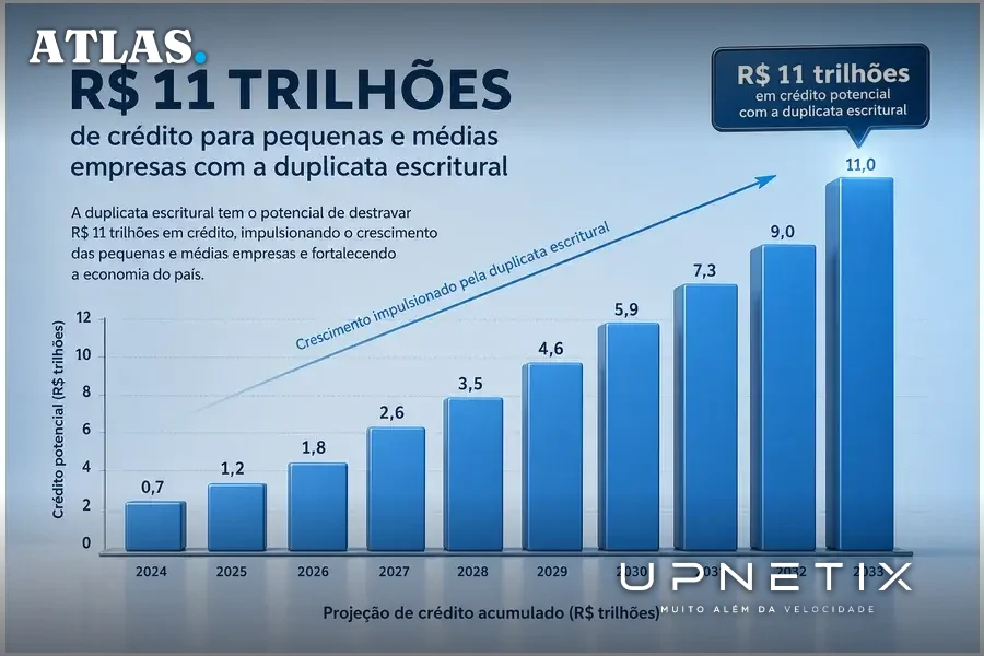Gráfico 3D ilustrando destravamento de crédito de R$ 11 trilhões para PMEs