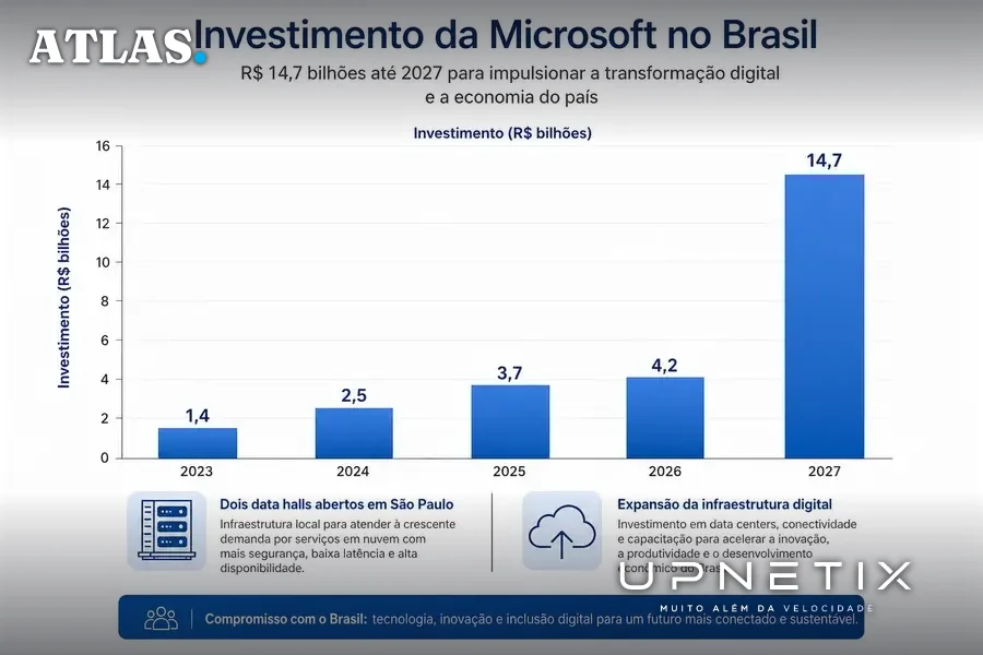 Gráfico de barras mostrando investimentos da Microsoft no Brasil até 2027 em infraestrutura digital.