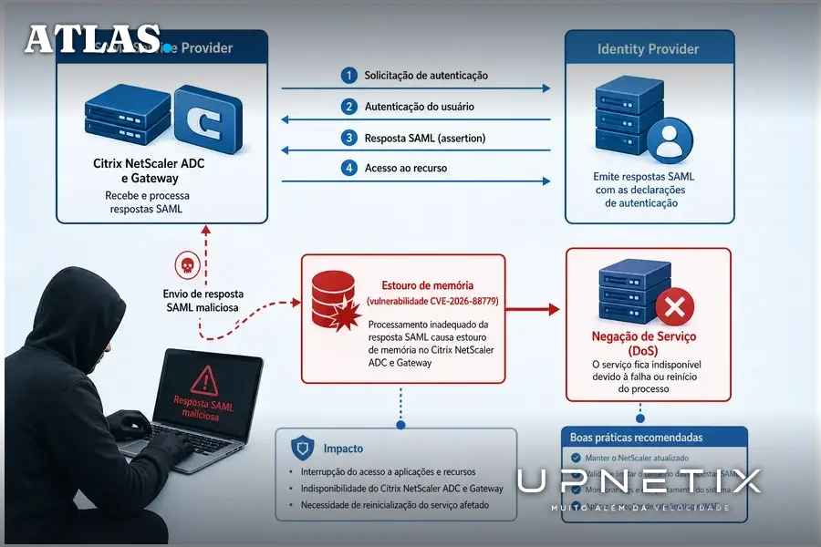 Diagrama explicativo do fluxo da vulnerabilidade SAML no Citrix NetScaler mostrando o ponto de exploração e impacto DoS.