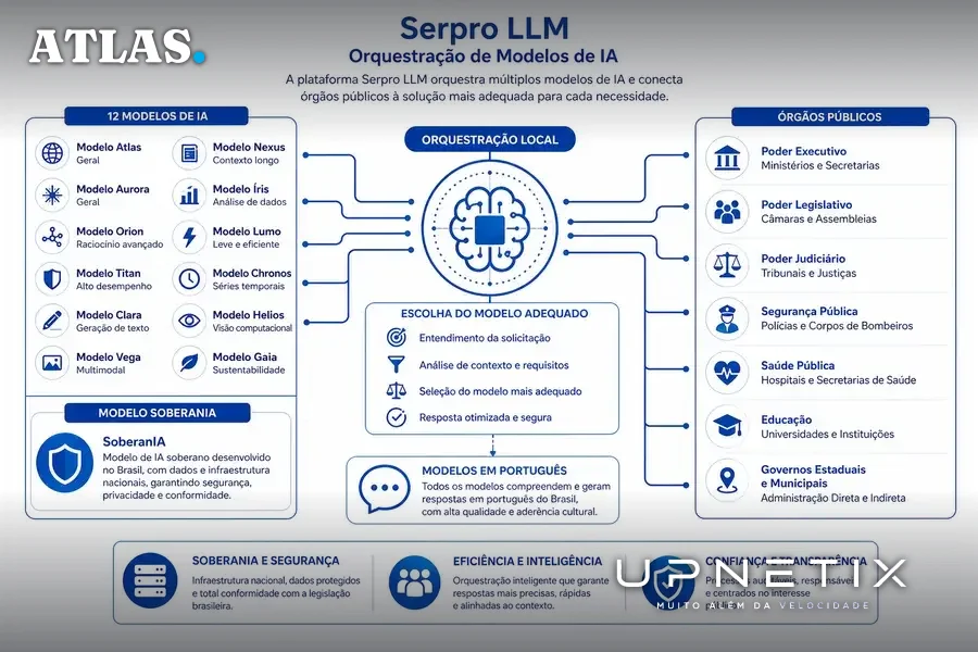 Diagrama conceitual da orquestração de múltiplos modelos de IA na plataforma Serpro LLM para uso pelo governo.