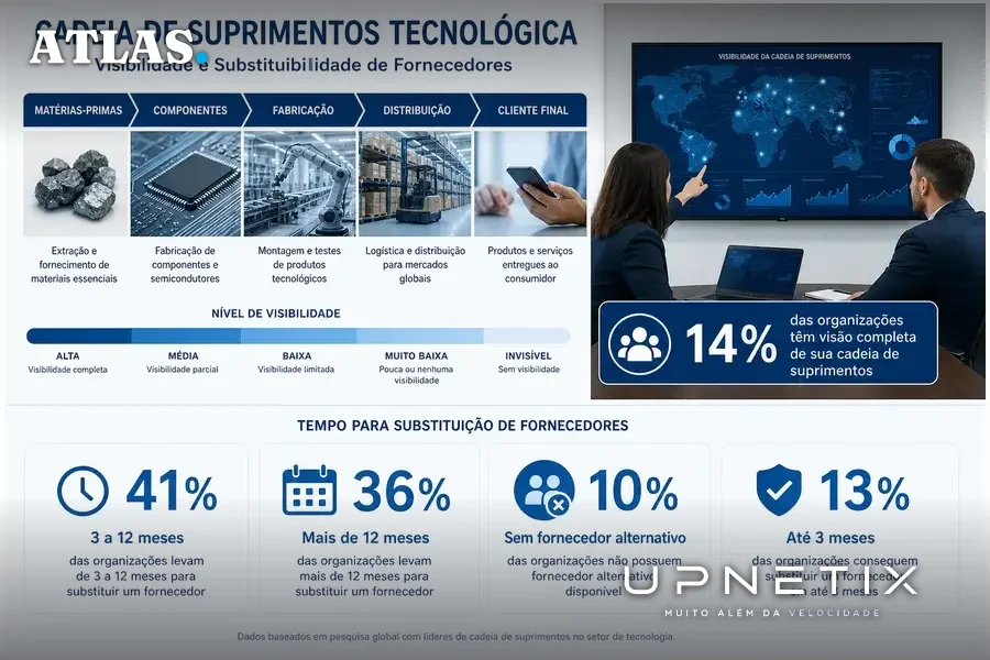Diagrama corporativo mostrando visibilidade limitada e tempos de substituição na cadeia de suprimentos tecnológica