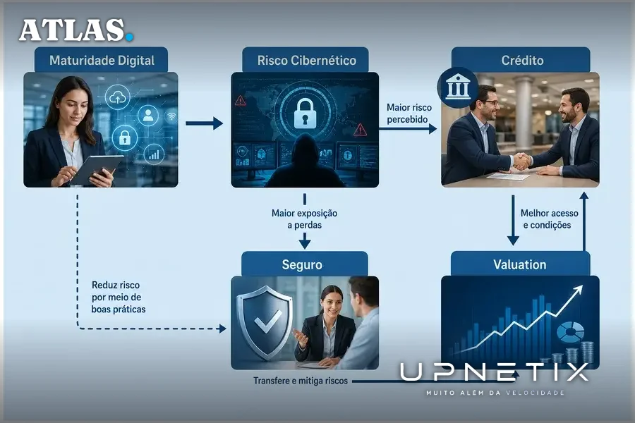Diagrama ilustrativo mostrando impacto da maturidade digital no risco cibernético e na economia das empresas