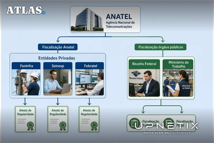 Diagrama do fluxo de fiscalização regulatória e emissão de atestados no setor de internet