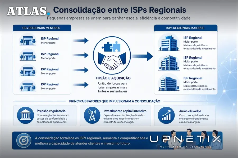 Diagrama mostrando processo de consolidação entre ISPs regionais com fatores que impulsionam fusões e aquisições no setor.