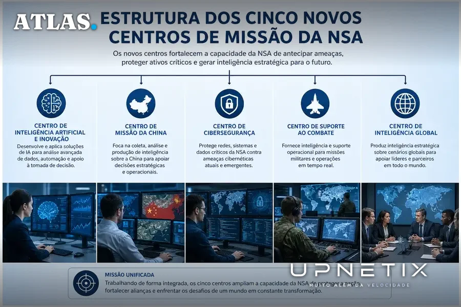 Diagrama corporativo mostrando a estrutura dos cinco novos centros de missão da NSA com ícones e legendas em português.