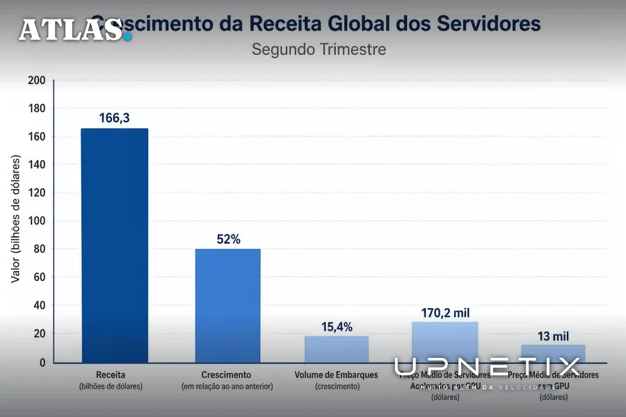 Gráfico de barras mostrando crescimento da receita, preços médios e volume de embarques de servidores no segundo trimestre.