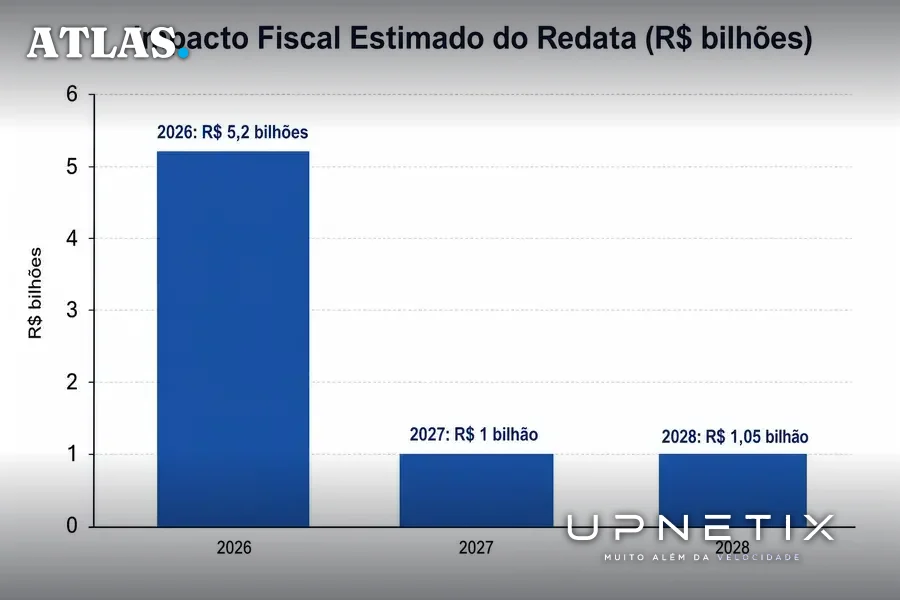 Gráfico de barras mostrando o impacto fiscal do Redata para os anos 2026, 2027 e 2028.
