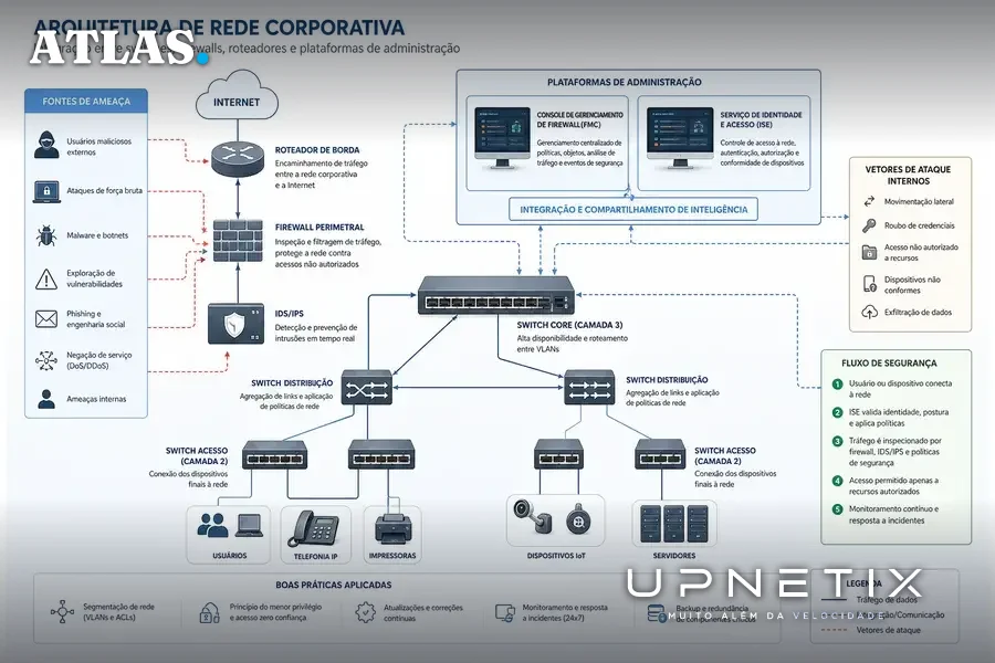 Diagrama ilustrativo da arquitetura de rede com plataformas administrativas e vetores de ataque destacados.