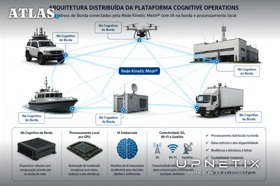Diagrama realista da arquitetura distribuída da plataforma Cognitive Operations com múltiplos nós e rede Kinetic Mesh®.