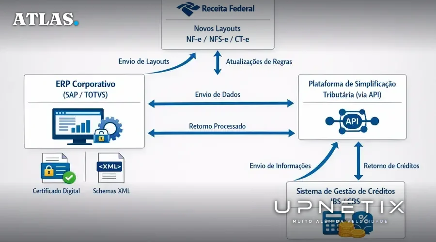 Diagrama de integração de ERP com Receita Federal, Plataforma Tributária e gestão de créditos, conforme Reforma Tributária.