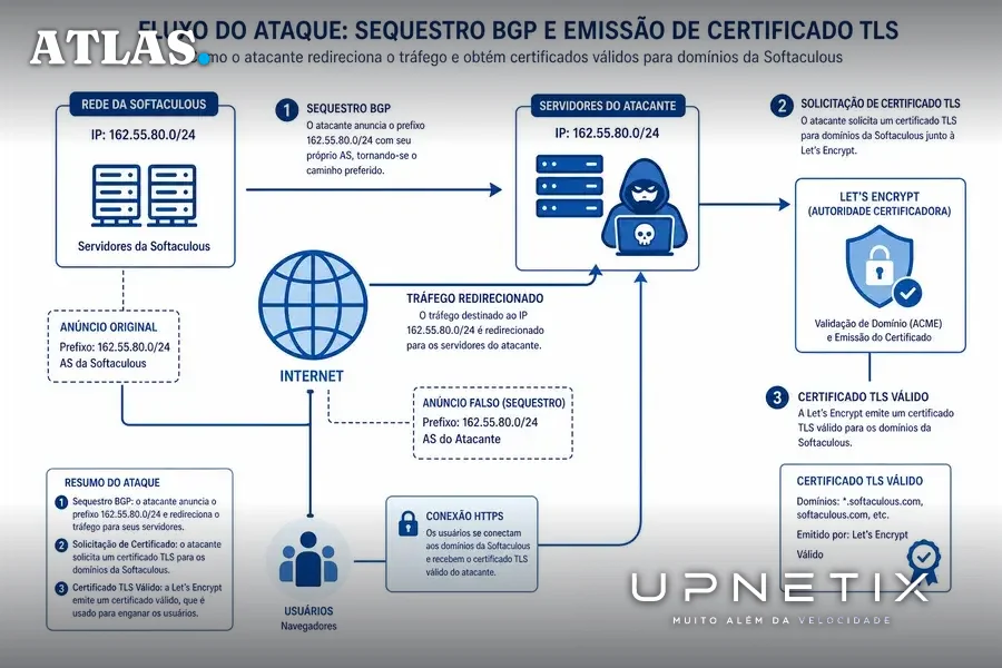 Diagrama explicando o fluxo do sequestro BGP e emissão de certificado TLS para ataque.