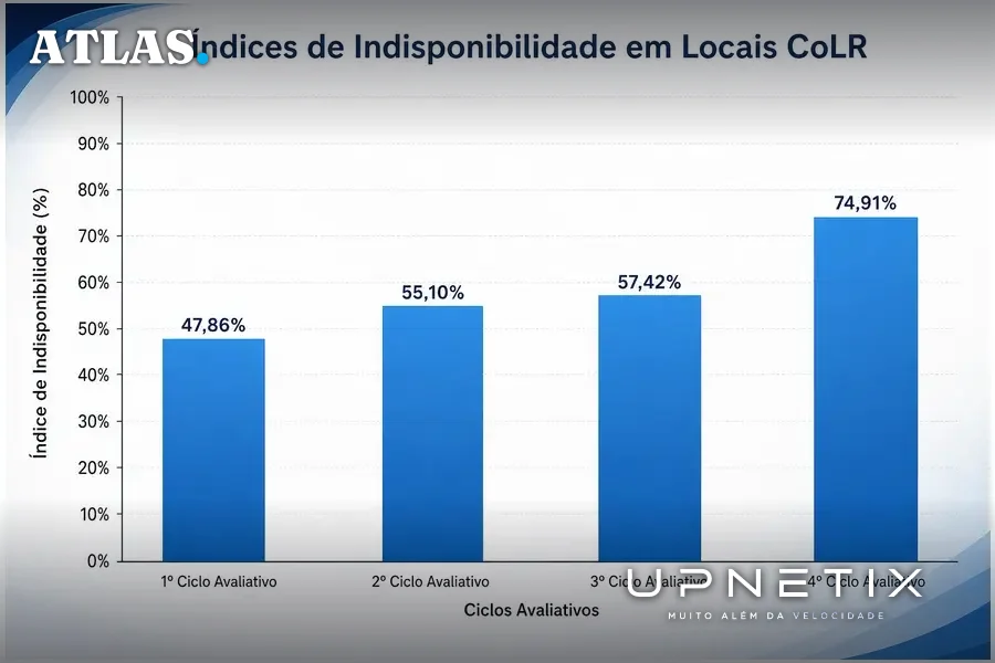 Gráfico de barras mostrando aumento da indisponibilidade em localidades CoLR