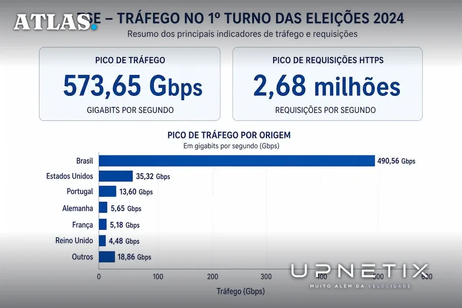 Gráfico de barras horizontais mostrando pico de tráfego e requisições HTTPS no primeiro turno de 2024.