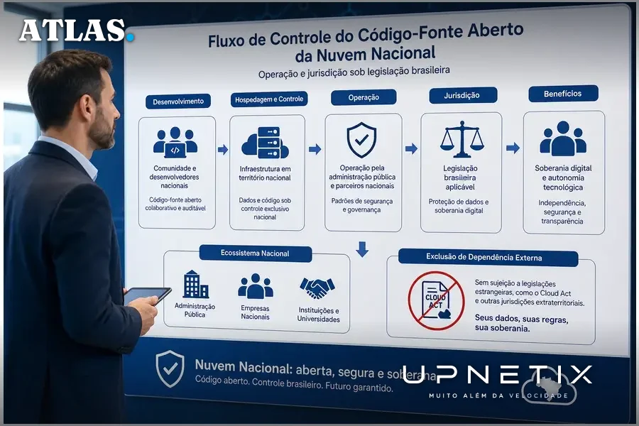 Diagrama conceitual do fluxo de controle do código e jurisdição na nuvem nacional brasileira