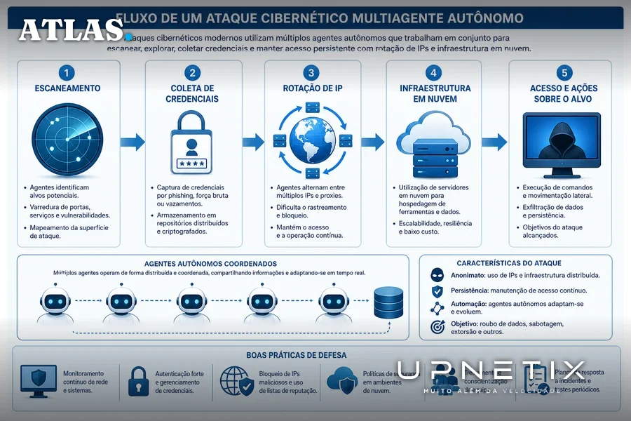 Diagrama explicativo do fluxo de ataque cibernético multiagente autônomo com etapas e setas