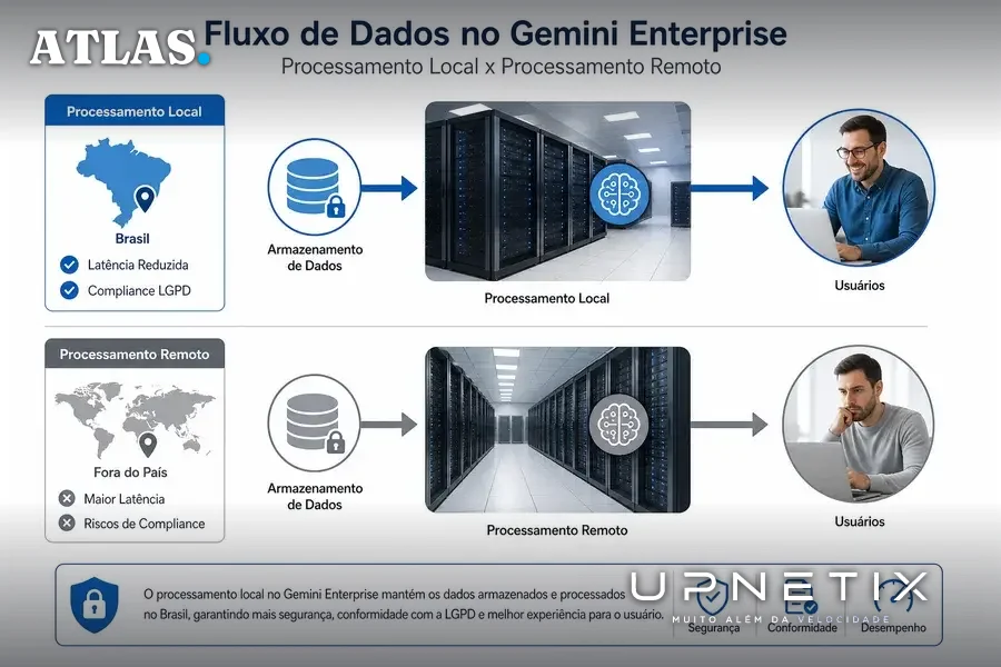 Diagrama didático do fluxo de dados e processamento local versus remoto do Gemini Enterprise no Brasil.