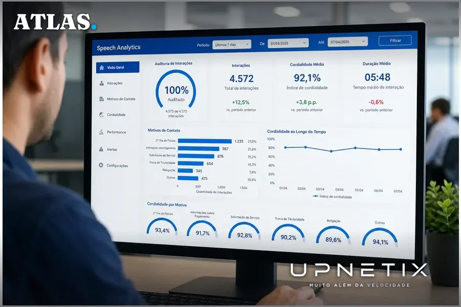 Dashboard de Speech Analytics monitorando 100% das interações de atendimento ao cliente.