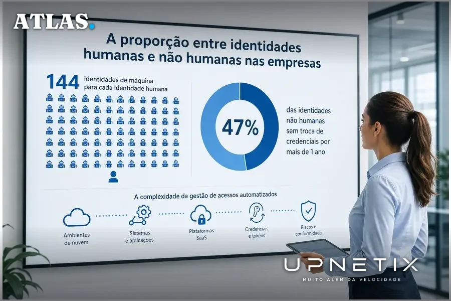 Diagrama digital mostrando proporção de identidades humanas e não humanas e troca de credenciais em ambiente corporativo.